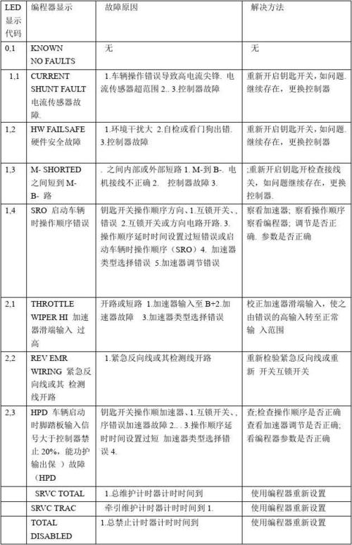 龙工电叉车故障代码大全,龙工叉车故障灯以及解释2024/6/