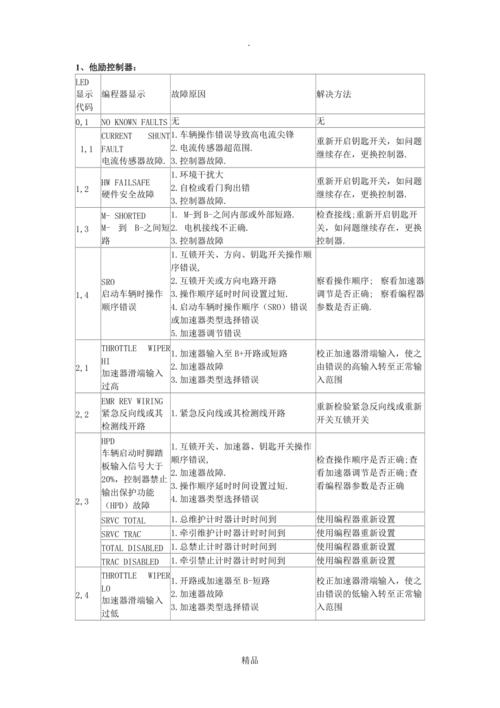 电叉故障代码151,电动叉车错误代码2024/6/