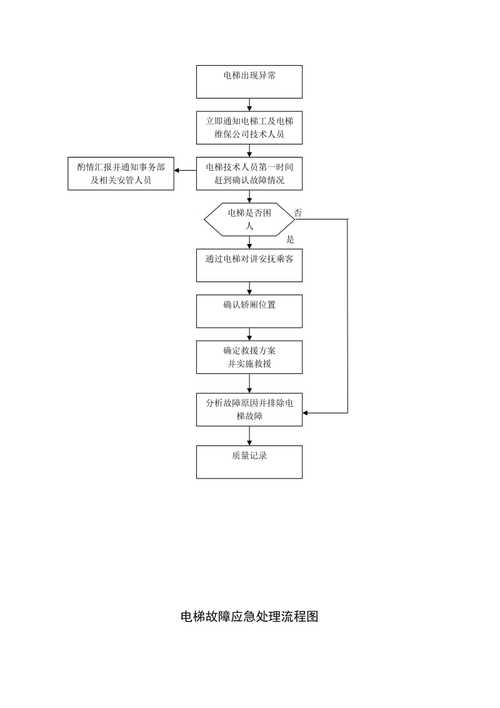 电扶梯故障应急处理方案,电扶梯的故障类型2024/6/