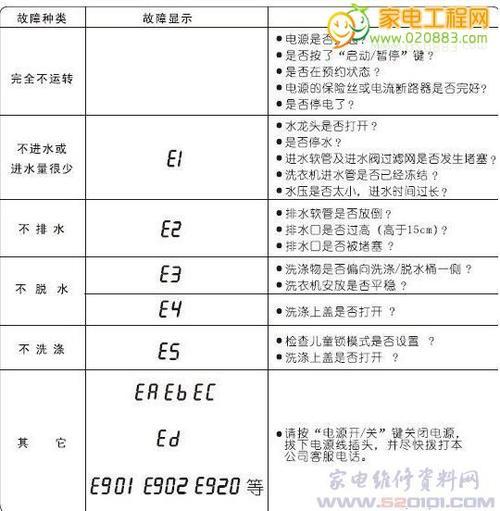 新买的美的电燃热水器故障e0,美的热水器e0故障解决方法12024/6/
