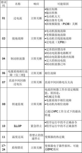 明电舍变频器230se故障代码,明电舍变频器面板操作2024/6/