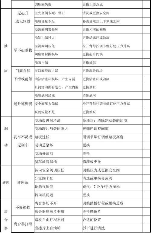 诺力电叉车故障处理,诺力电叉车说明书2024/6/